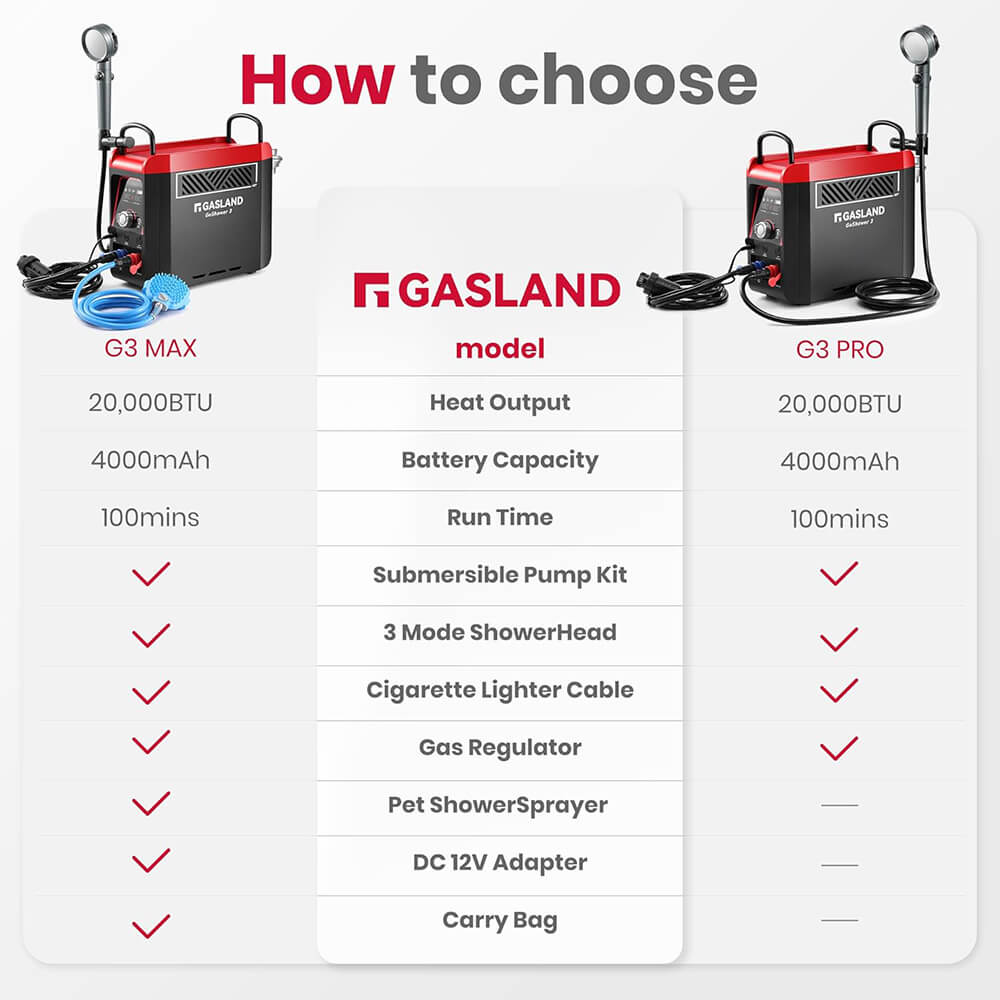 GASLAND G3 Max All-in-One Portable Camping Shower System – Integrated Li-ion Battery Water Pump, 1-lb Propane Cylinder Direct-Connect (Includes Carry Bag & Pet Spray)